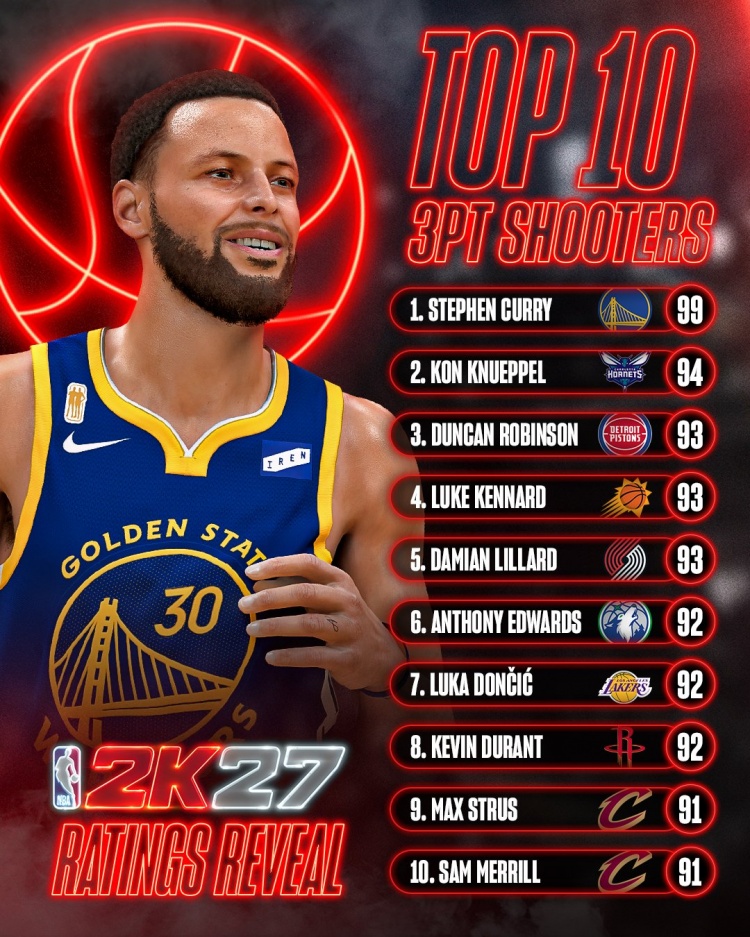 《NBA2K27》三分前十：库里99断档第一 077杜兰特皆92分列七八