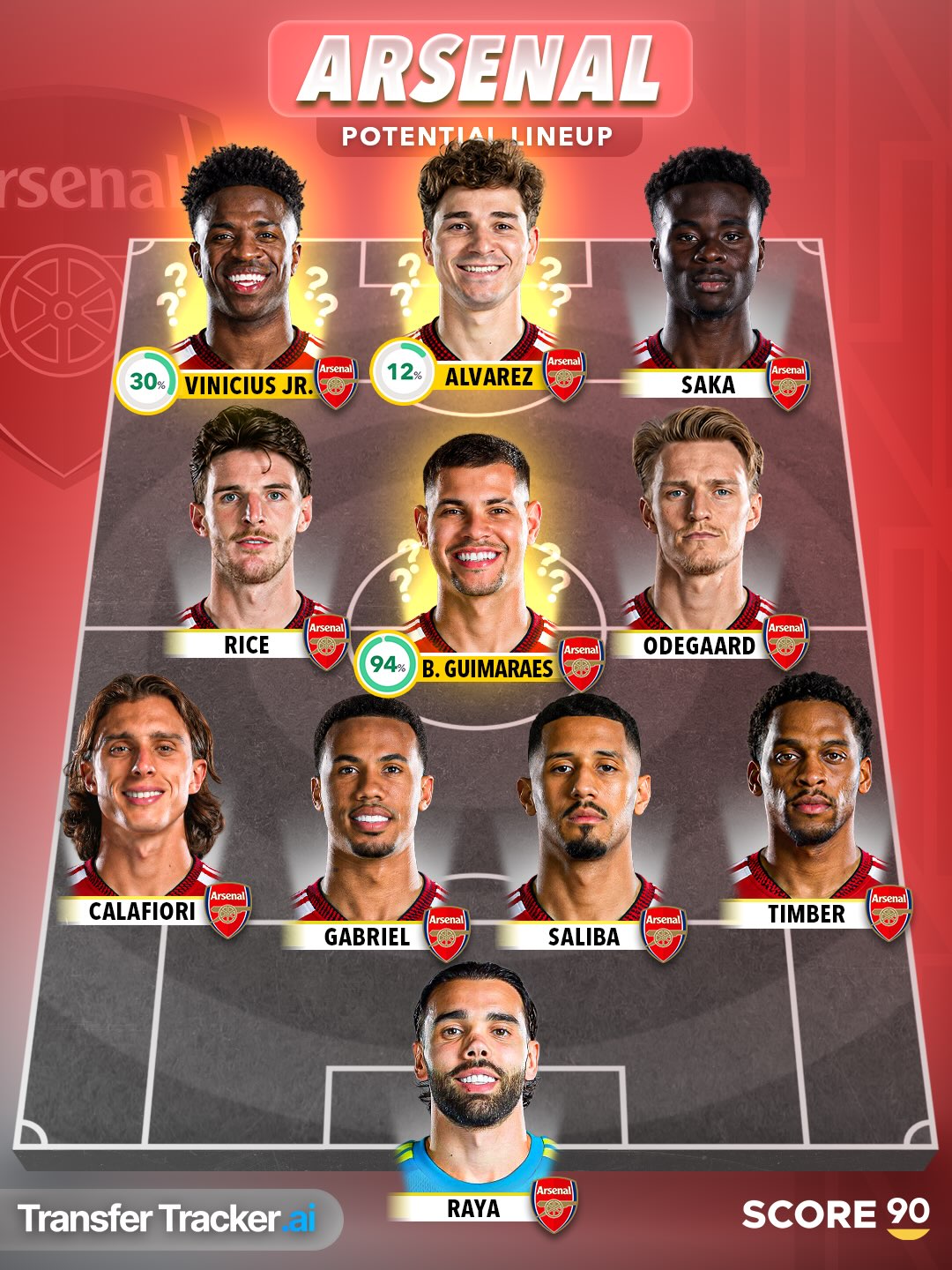 梦幻阵容能否实现？吉马良斯94%加盟枪手，维尼修斯30%小蜘蛛12%