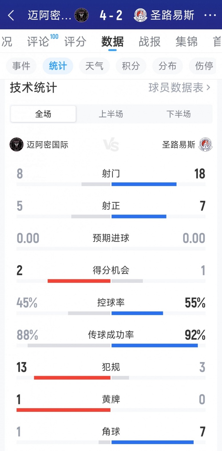 效率更高！迈阿密国际4