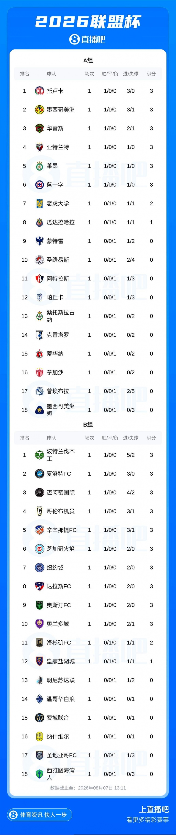 魔鬼赛制18进4！联盟杯首轮积分榜：B组多达10队3分！迈阿密第三