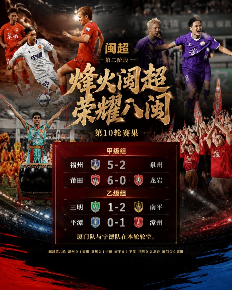 闽超第二阶段首轮综述：福州、莆田取胜暂列前二 厦门、宁德轮空