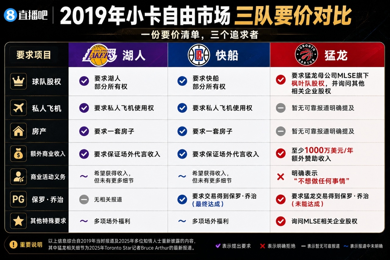 奇货可居or狮子大开口？如何评价伦纳德19年对湖、船、龙的要价？