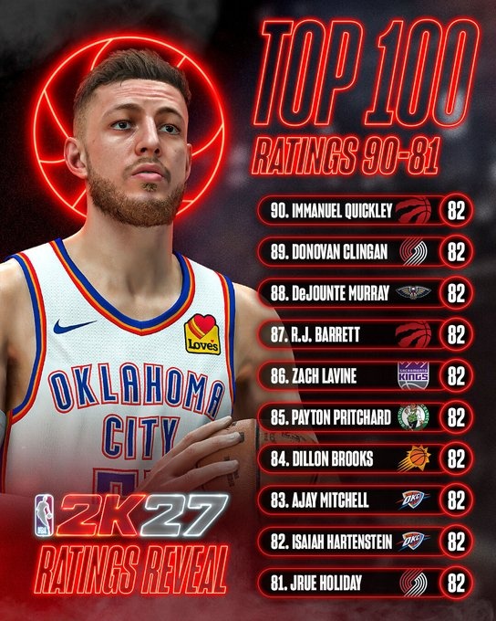 都是82！2K27能力值第81