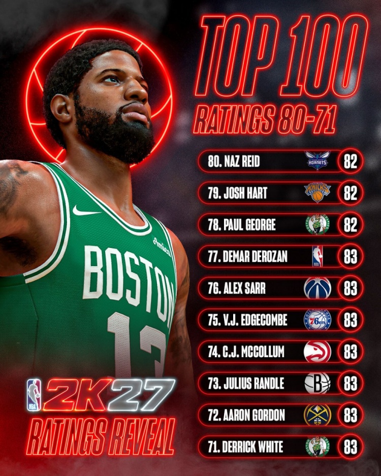 NBA2K27能力值71