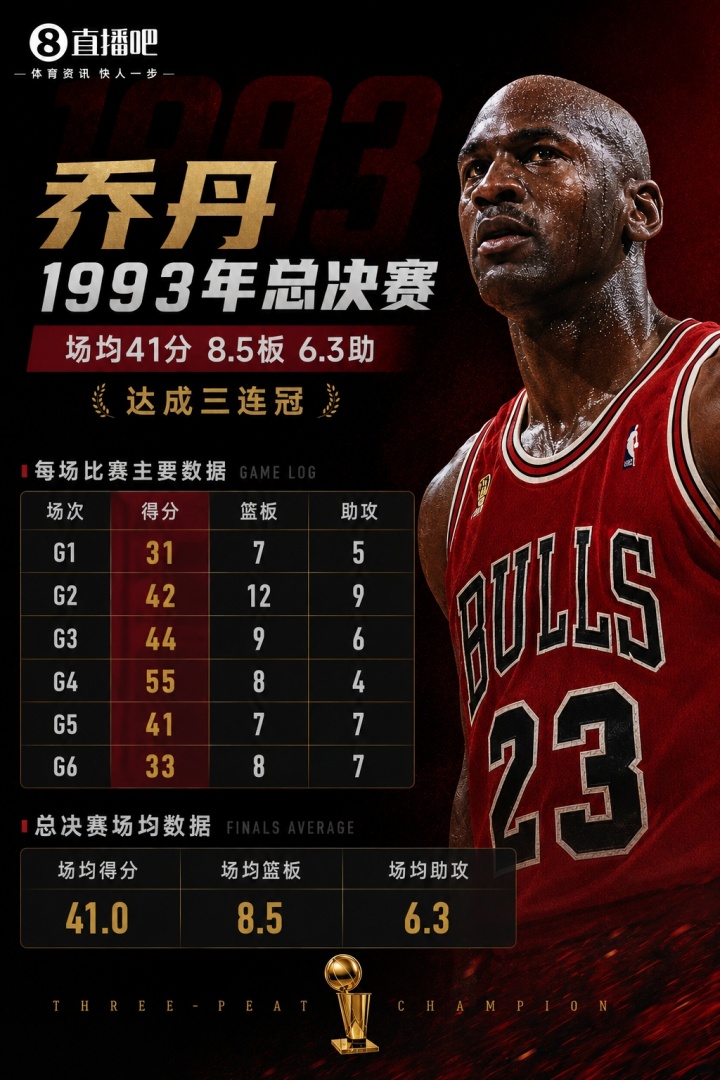 美媒晒乔丹93年总决赛：场均41+8.5+6.3 G4爆砍55分 达成3连冠