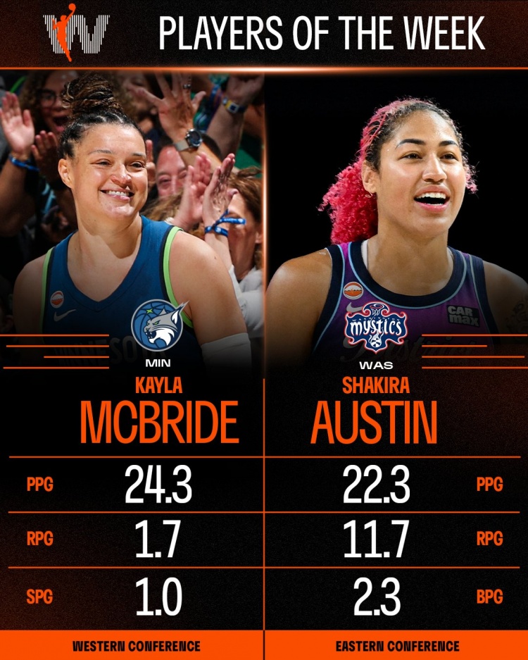 WNBA周最佳：山猫麦克布莱德场均24.3+1断 神秘人奥斯汀22.3+11.7