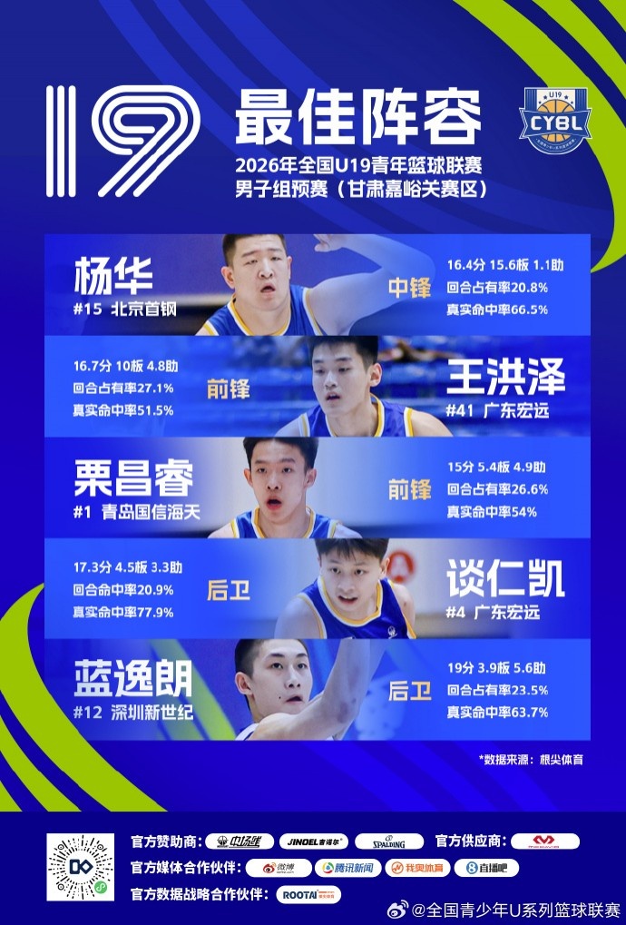 全国U19青年篮球联赛男子组预赛最佳阵容：王洪泽、刘李在列