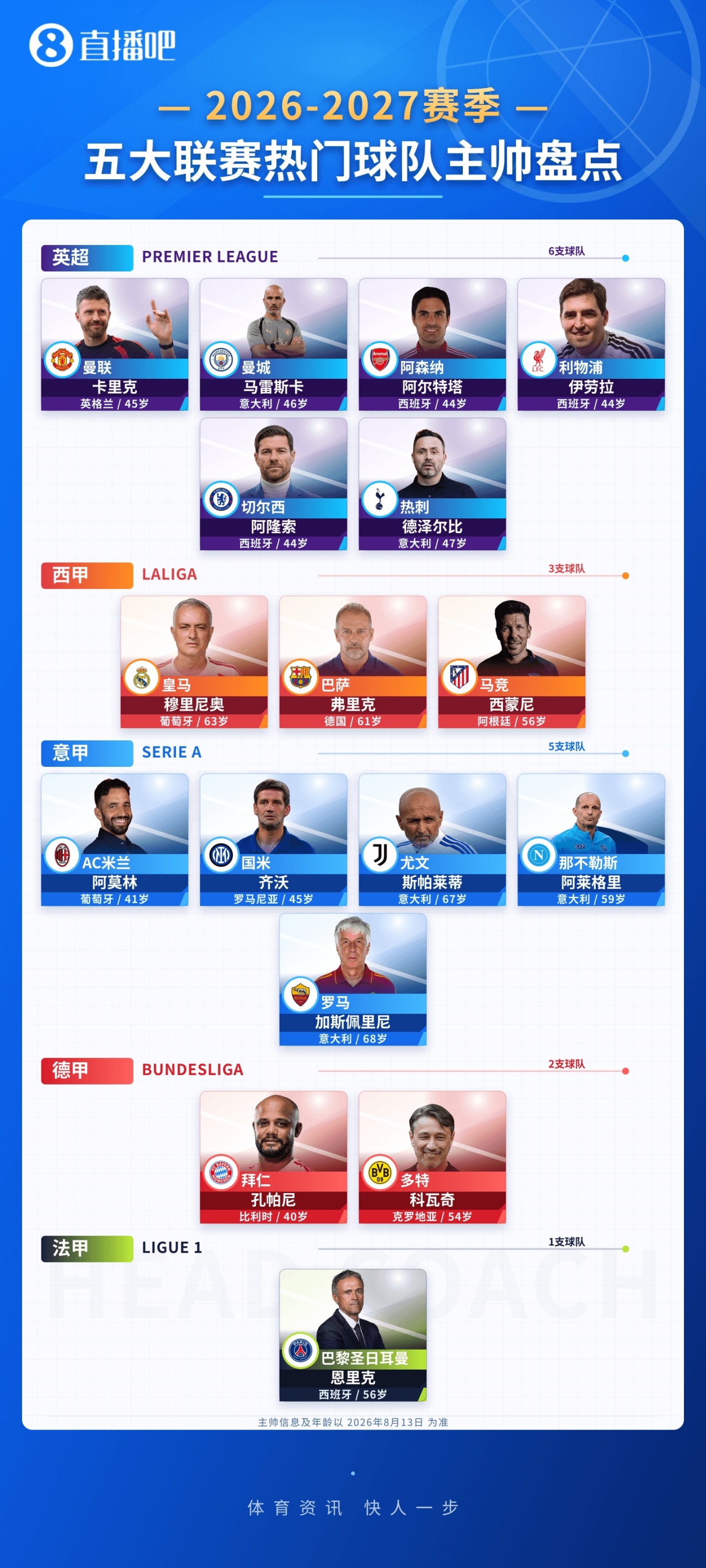 新赛季主帅盘点?多支豪门换帅，热门球队主帅你都了解吗？