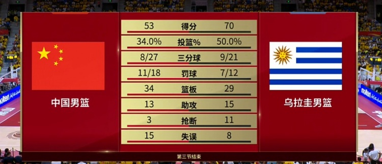 攻防不力！中国男篮第三节14