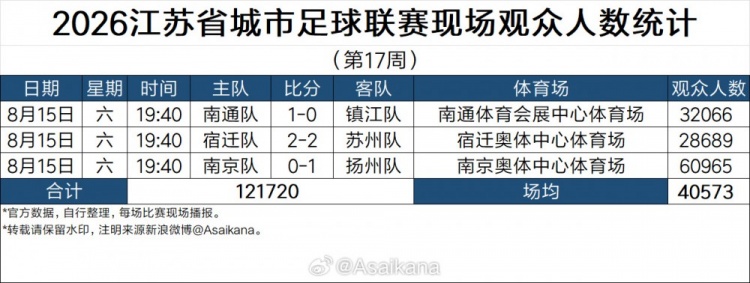 2026江苏省城市足球联赛现场观众人数统计第17周：场均40573人