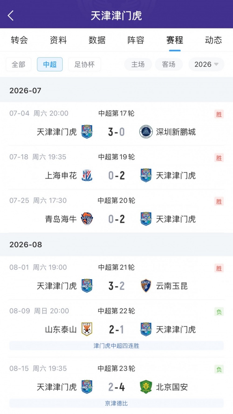 解禁复出！津门虎主帅于根伟禁赛期间，球队取得4连胜+2连败