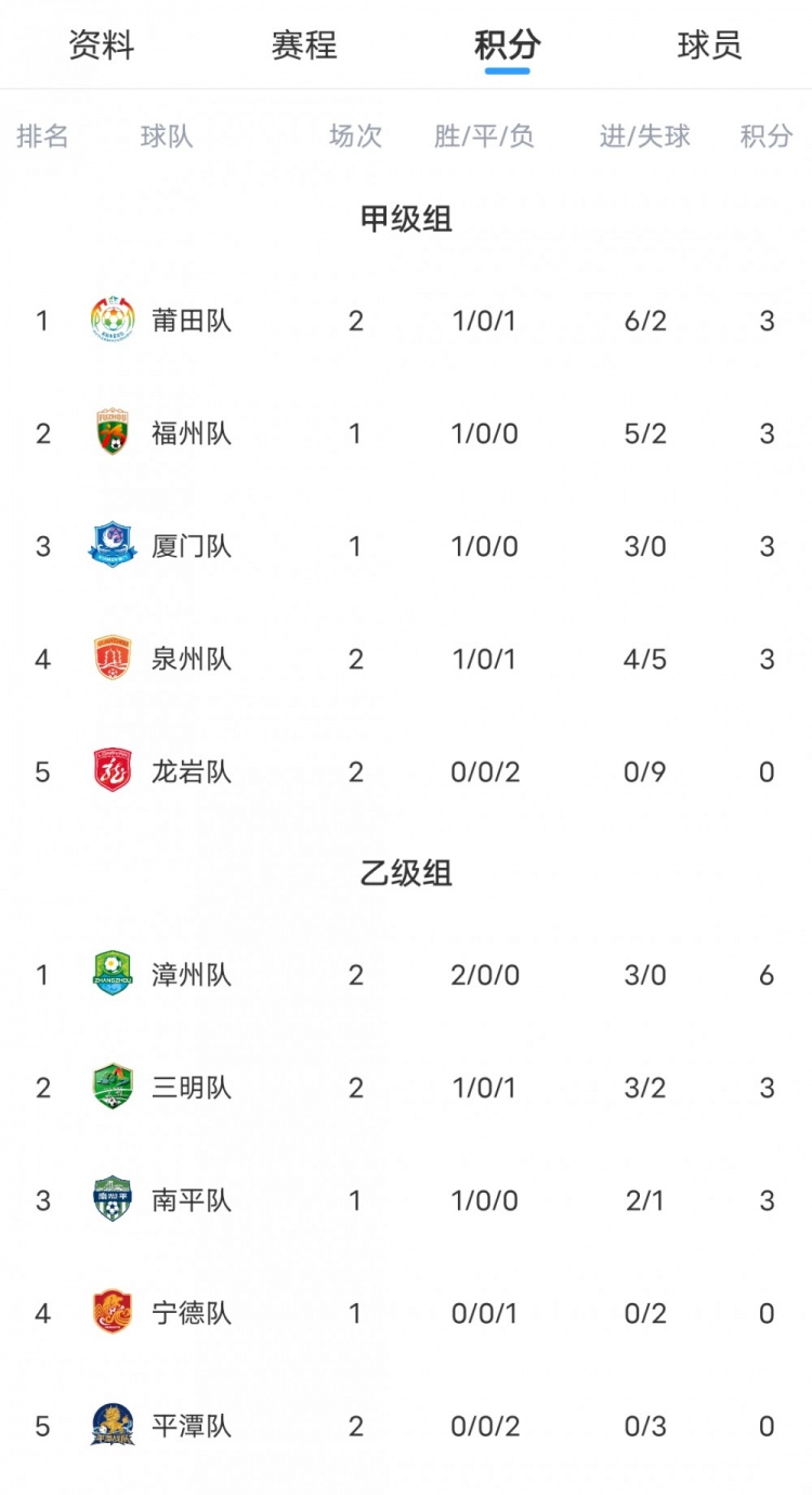 闽超积分榜：莆田两连胜暂列甲组第一 厦门福州二三 乙组第一漳州