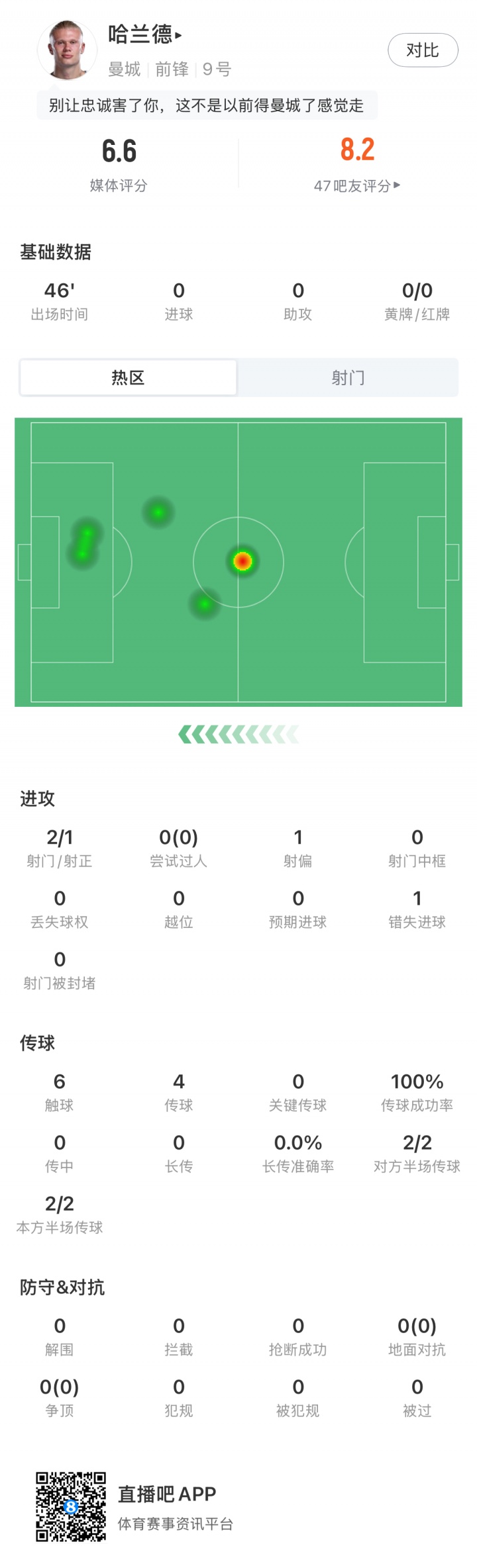 上半场被冻结！哈兰德半场仅6次触球，2射1正，4次传球均成功