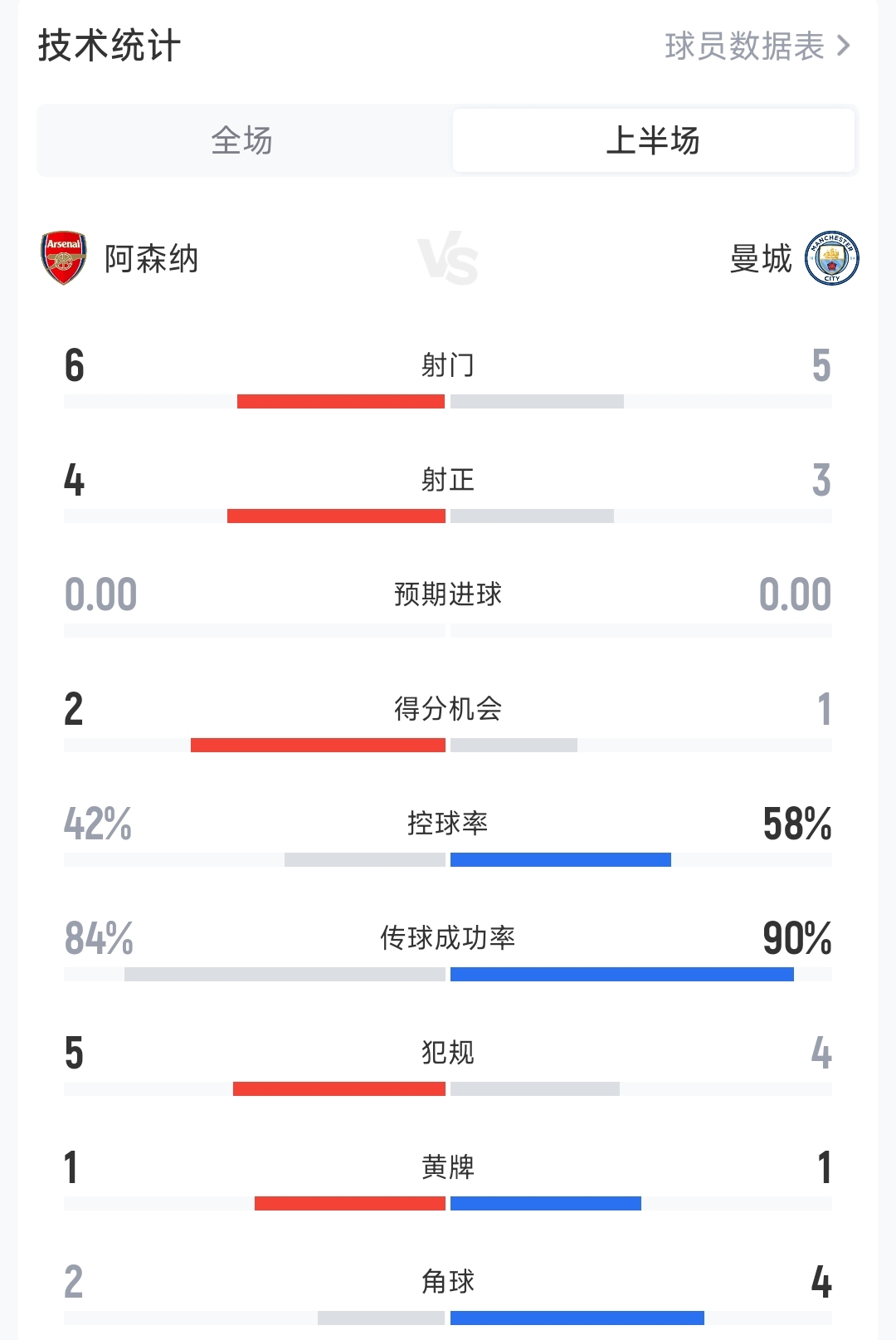 阿森纳半场2