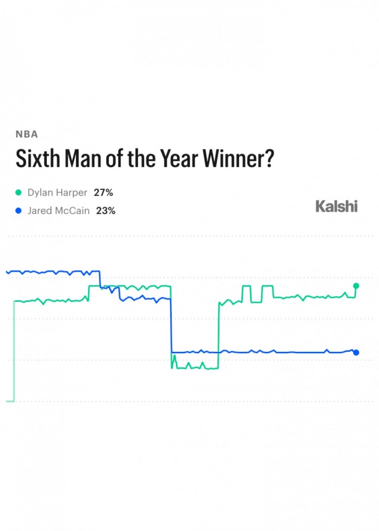 新赛季最佳第六人概率：哈珀27%领跑 麦凯恩23%排名第二