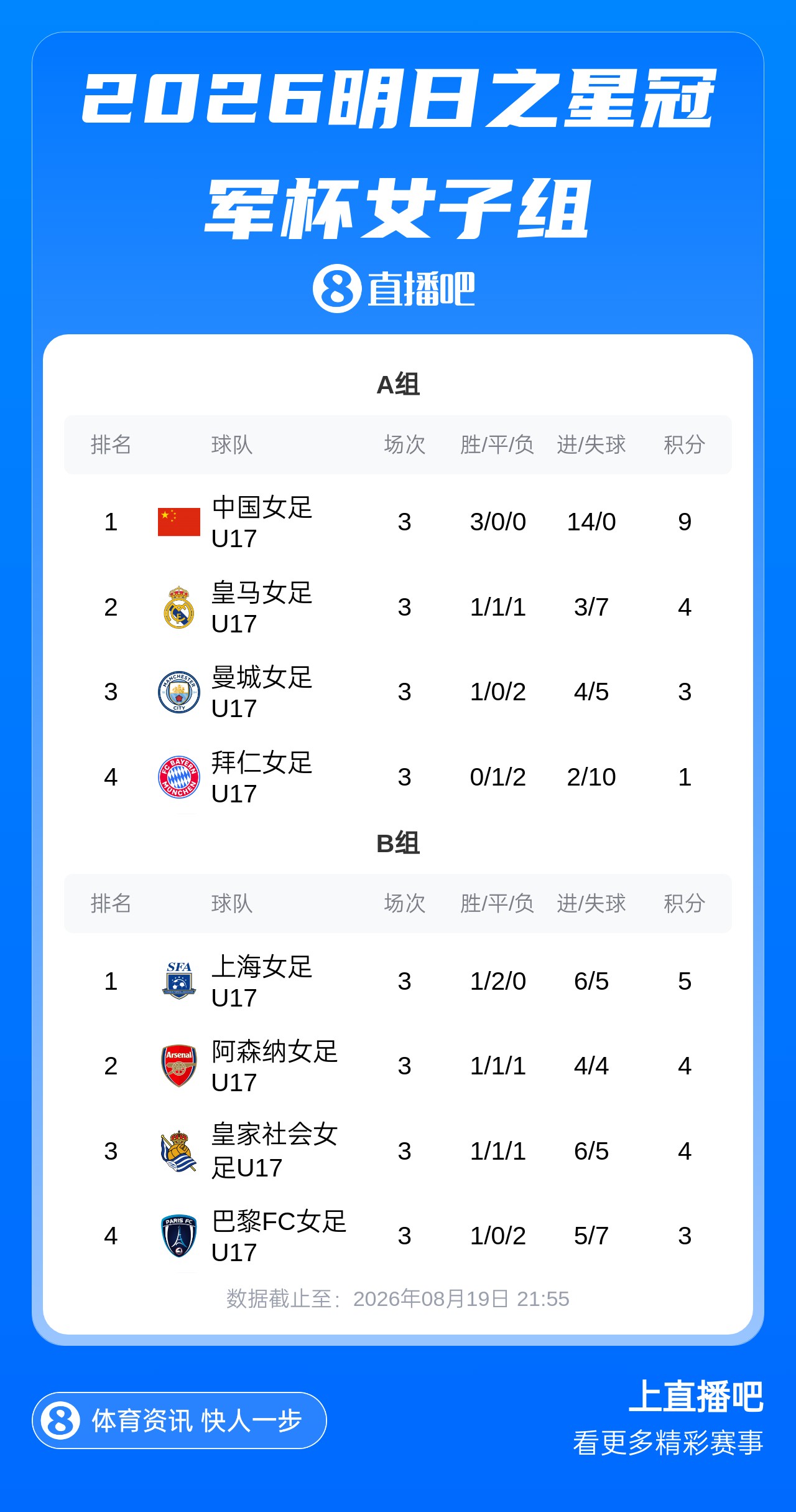 明日之星冠军杯半决赛：20日U17女足vs枪手 上海女足U17vs皇马