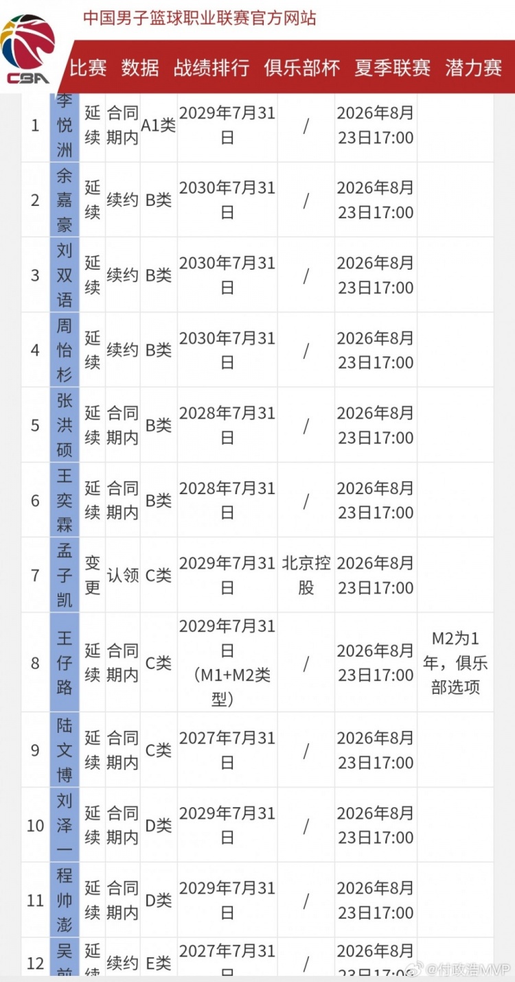 媒体人：浙江队目前空缺1个顶薪名额 去年名额用满致使王奕博被挖